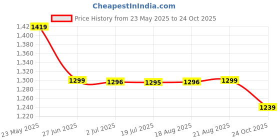 tatacliq.com Campus Men's OG Collection White & Black Casual Sneakers campus Price History Graph from 23 May 2025 to 24 Oct 2025