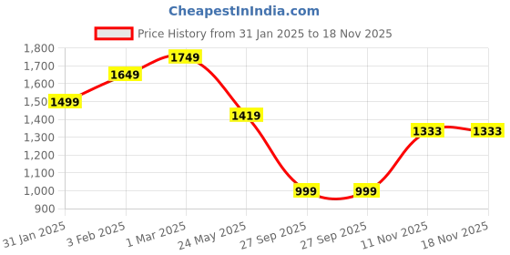 tatacliq.com Campus Men's OG Collection White & Black Casual Sneakers campus Price History Graph from 31 Jan 2025 to 18 Nov 2025