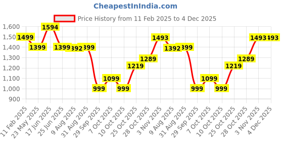 tatacliq.com Campus Men's OG COLLECTION White Casual Sneakers campus Price History Graph from 11 Feb 2025 to 4 Dec 2025