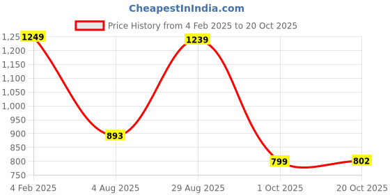 tatacliq.com Campus Men's OG COLLECTION White Casual Sneakers campus Price History Graph from 4 Feb 2025 to 20 Oct 2025