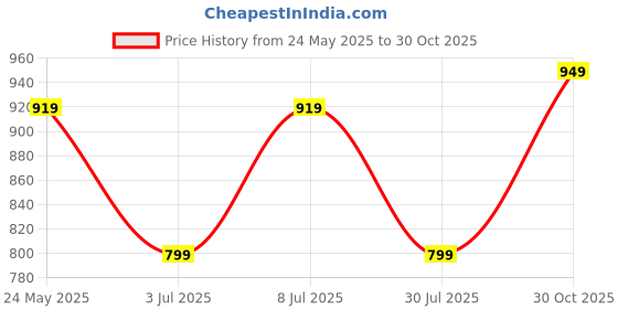 tatacliq.com Campus Men's OG Collection White Casual Sneakers campus Price History Graph from 24 May 2025 to 30 Oct 2025