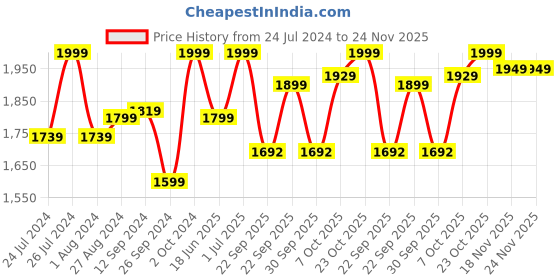 tatacliq.com Campus Men's OG COLLECTION White Running Shoes campus Price History Graph from 24 Jul 2024 to 23 Nov 2025