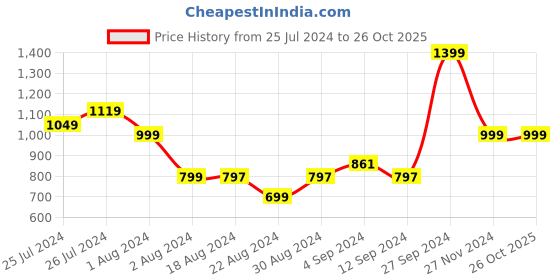 tatacliq.com Campus Men's OG-D1 Brown Casual Sneakers campus Price History Graph from 25 Jul 2024 to 26 Oct 2025