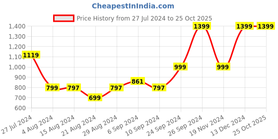tatacliq.com Campus Men's OG-D1 Brown Casual Sneakers campus Price History Graph from 27 Jul 2024 to 24 Oct 2025