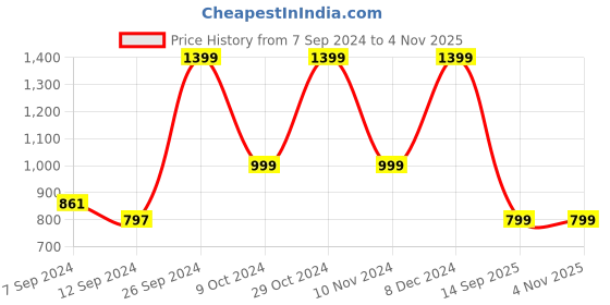 tatacliq.com Campus Men's OG-D1 Brown Casual Sneakers campus Price History Graph from 7 Sep 2024 to 1 Nov 2025