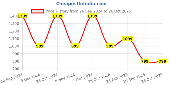 tatacliq.com Campus Men's OG-D1 Light Grey Casual Sneakers campus Price History Graph from 26 Sep 2024 to 26 Oct 2025