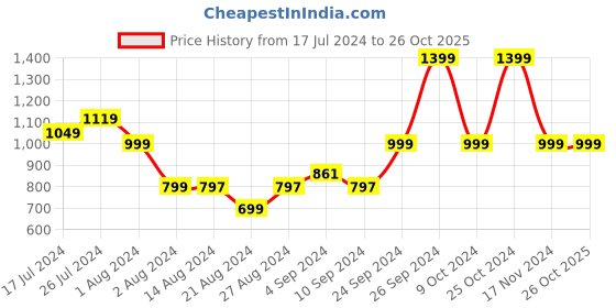 tatacliq.com Campus Men's OG-D1 White Casual Sneakers campus Price History Graph from 17 Jul 2024 to 26 Oct 2025