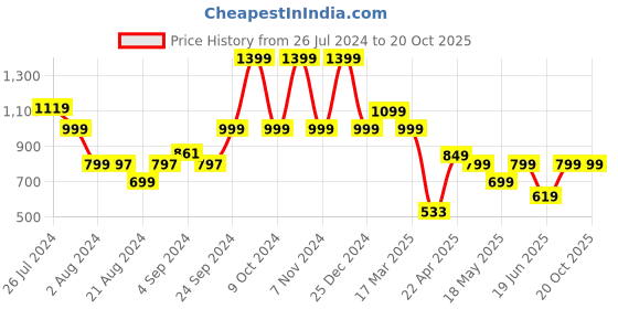 tatacliq.com Campus Men's OG-D2 Black Casual Sneakers campus Price History Graph from 26 Jul 2024 to 20 Oct 2025