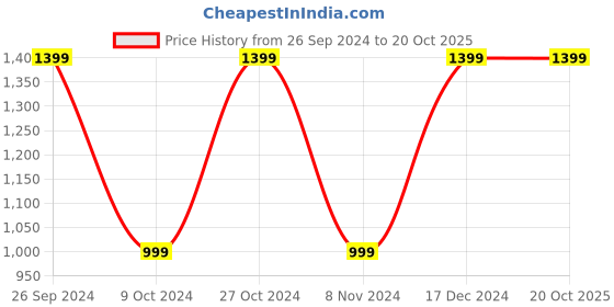 tatacliq.com Campus Men's OG-D2 Black Casual Sneakers campus Price History Graph from 26 Sep 2024 to 20 Oct 2025