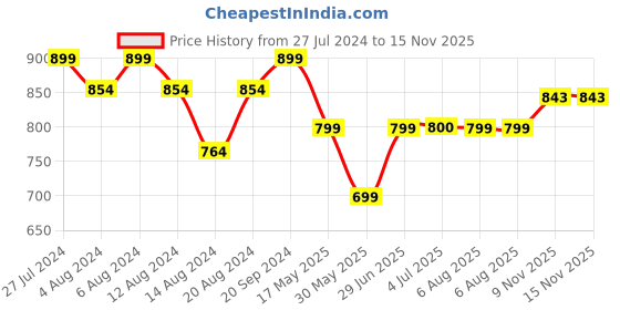 tatacliq.com Campus Men's Olive Back Strap Clogs campus Price History Graph from 27 Jul 2024 to 15 Nov 2025