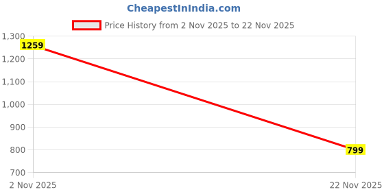 tatacliq.com Campus Men's Olive Casual Sneakers campus Price History Graph from 2 Nov 2025 to 22 Nov 2025