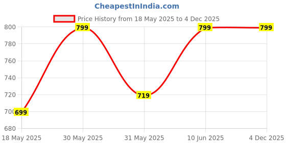 tatacliq.com Campus Men's Olive Green Flip Flops campus Price History Graph from 18 May 2025 to 4 Dec 2025
