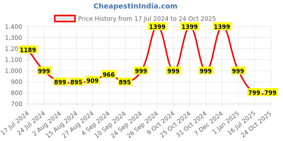 tatacliq.com Campus Men's Olive Walking Shoes campus Price History Graph from 17 Jul 2024 to 22 Oct 2025