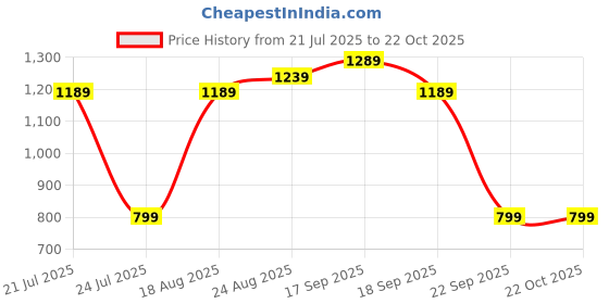 tatacliq.com Campus Men's Olive Walking Shoes campus Price History Graph from 21 Jul 2025 to 21 Oct 2025