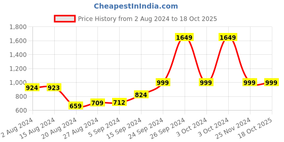 tatacliq.com Campus Men's Oman Navy Running Shoes campus Price History Graph from 2 Aug 2024 to 17 Oct 2025