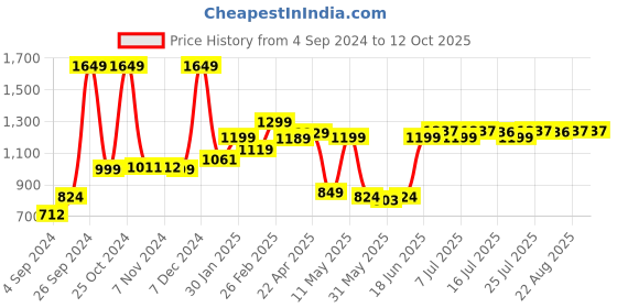 tatacliq.com Campus Men's Oman Navy Running Shoes campus Price History Graph from 4 Sep 2024 to 12 Oct 2025