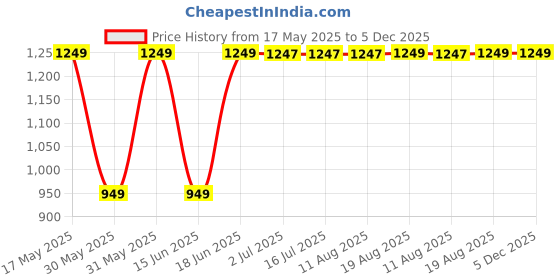 tatacliq.com Campus Men's OMAX Blue Running Shoes campus Price History Graph from 17 May 2025 to 5 Dec 2025