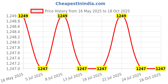 tatacliq.com Campus Men's OMAX Blue Running Shoes campus Price History Graph from 16 May 2025 to 18 Oct 2025
