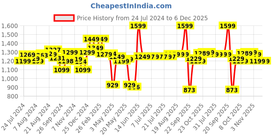 tatacliq.com Campus Men's OMAX Off White Running Shoes campus Price History Graph from 24 Jul 2024 to 5 Dec 2025