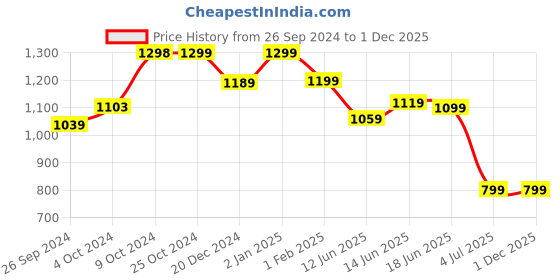 tatacliq.com Campus Men's Origine Navy Running Shoes campus Price History Graph from 26 Sep 2024 to 29 Nov 2025