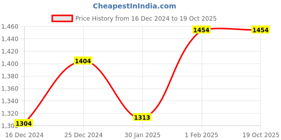 tatacliq.com Campus Men's Oslo Pro Black Running Shoes campus Price History Graph from 16 Dec 2024 to 18 Oct 2025