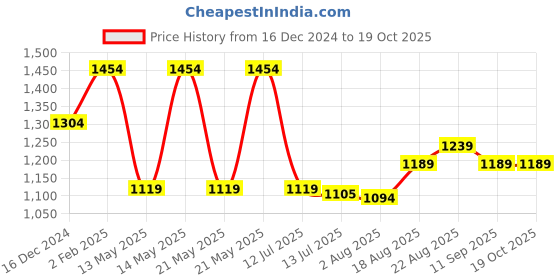 tatacliq.com Campus Men's Oslo Pro Black Running Shoes campus Price History Graph from 16 Dec 2024 to 17 Oct 2025