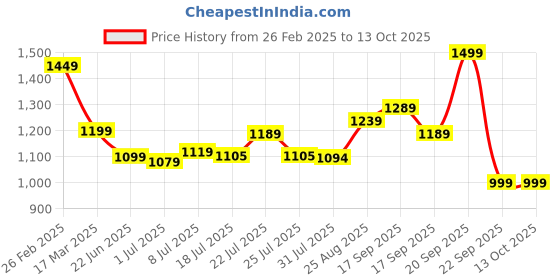 tatacliq.com Campus Men's Oslo Pro Black Running Shoes campus Price History Graph from 26 Feb 2025 to 12 Oct 2025