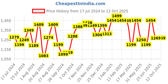 tatacliq.com Campus Men's Oslo Pro Grey Running Shoes campus Price History Graph from 17 Jul 2024 to 12 Oct 2025