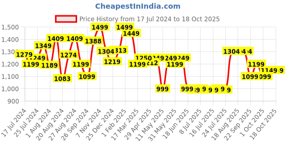 tatacliq.com Campus Men's Oslo Pro Off White Running Shoes campus Price History Graph from 17 Jul 2024 to 18 Oct 2025