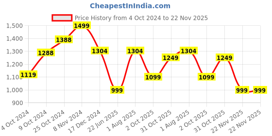 tatacliq.com Campus Men's Oslo Pro Off White Running Shoes campus Price History Graph from 4 Oct 2024 to 22 Nov 2025