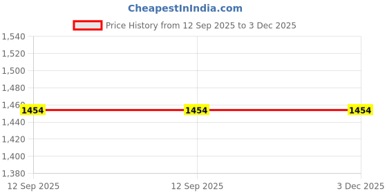 tatacliq.com Campus Men's Oslo Pro White Running Shoes campus Price History Graph from 12 Sep 2025 to 3 Dec 2025