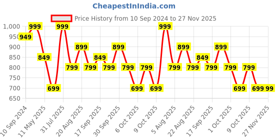 tatacliq.com Campus Men's OXYFIT (N) Blue Walking Shoes campus Price History Graph from 10 Sep 2024 to 26 Nov 2025
