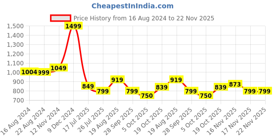 tatacliq.com Campus Men's Ozil Black Running Shoes campus Price History Graph from 16 Aug 2024 to 22 Nov 2025