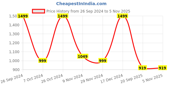 tatacliq.com Campus Men's Ozil Black Running Shoes campus Price History Graph from 26 Sep 2024 to 4 Nov 2025
