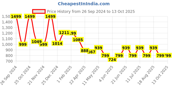 tatacliq.com Campus Men's Ozil Navy Running Shoes campus Price History Graph from 26 Sep 2024 to 13 Oct 2025