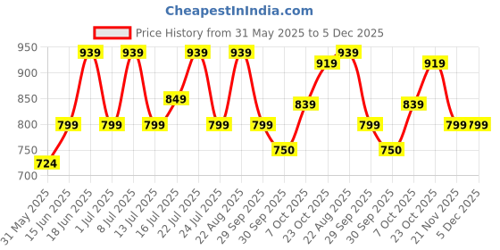 tatacliq.com Campus Men's Ozil Navy Running Shoes campus Price History Graph from 31 May 2025 to 5 Dec 2025