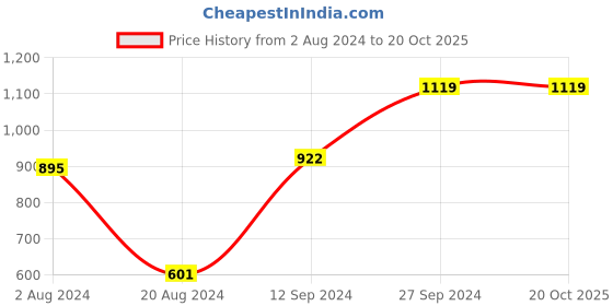 tatacliq.com Campus Men's OZONE N Core Black Running Shoes campus Price History Graph from 2 Aug 2024 to 18 Oct 2025