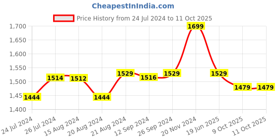 tatacliq.com Campus Men's PANEL Navy Walking Shoes campus Price History Graph from 24 Jul 2024 to 10 Oct 2025