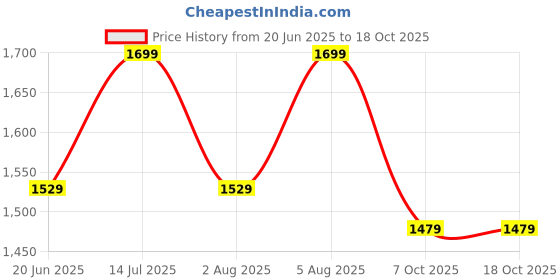 tatacliq.com Campus Men's PANEL Navy Walking Shoes campus Price History Graph from 20 Jun 2025 to 17 Oct 2025