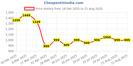 tatacliq.com Campus Men's Parky Beige Running Shoes campus Price History Graph from 18 Feb 2025 to 21 Aug 2025