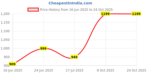 tatacliq.com Campus Men's Parky Beige Running Shoes campus Price History Graph from 16 Jun 2025 to 23 Oct 2025