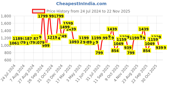 tatacliq.com Campus Men's PARTON Navy Running Shoes campus Price History Graph from 24 Jul 2024 to 21 Nov 2025