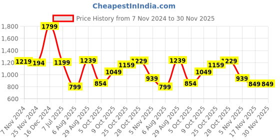 tatacliq.com Campus Men's PARTON Navy Running Shoes campus Price History Graph from 7 Nov 2024 to 30 Nov 2025
