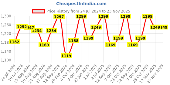 tatacliq.com Campus Men's PATH Black Running Shoes campus Price History Graph from 24 Jul 2024 to 23 Nov 2025