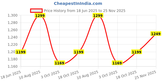 tatacliq.com Campus Men's PATH Black Running Shoes campus Price History Graph from 18 Jun 2025 to 25 Nov 2025