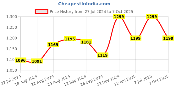 tatacliq.com Campus Men's PATH Navy Running Shoes campus Price History Graph from 27 Jul 2024 to 7 Oct 2025