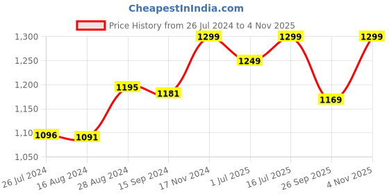 tatacliq.com Campus Men's PATH Navy Running Shoes campus Price History Graph from 26 Jul 2024 to 4 Nov 2025