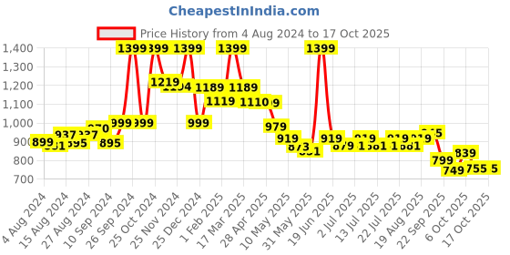 tatacliq.com Campus Men's PATRIK PRO Black Running Sandals campus Price History Graph from 4 Aug 2024 to 16 Oct 2025