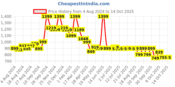tatacliq.com Campus Men's PATRIK PRO Navy Running Sandals campus Price History Graph from 4 Aug 2024 to 14 Oct 2025