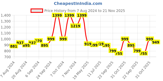 tatacliq.com Campus Men's PATRIK PRO Navy Running Sandals campus Price History Graph from 7 Aug 2024 to 21 Nov 2025